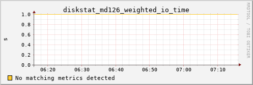 kratos32 diskstat_md126_weighted_io_time