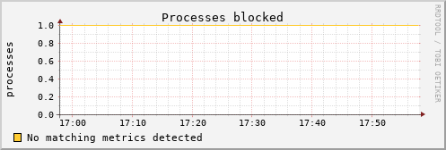 kratos32 procs_blocked