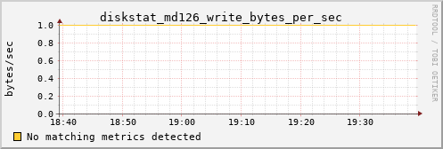 kratos32 diskstat_md126_write_bytes_per_sec