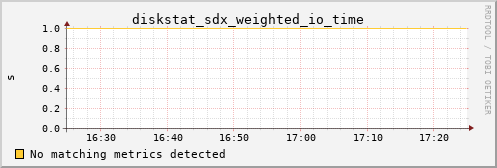 kratos33 diskstat_sdx_weighted_io_time