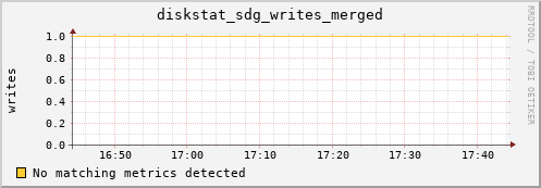 kratos35 diskstat_sdg_writes_merged