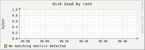 kratos36 Disk%20Used%20by%20root