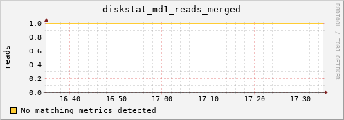 kratos38 diskstat_md1_reads_merged