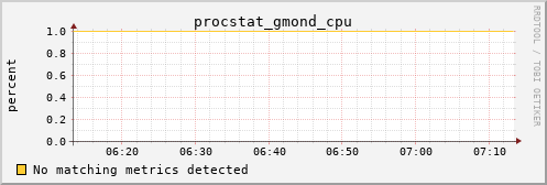 kratos38 procstat_gmond_cpu