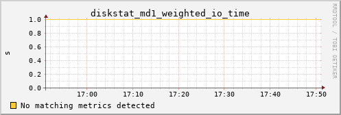 kratos39 diskstat_md1_weighted_io_time