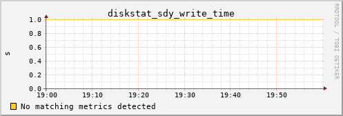 kratos39 diskstat_sdy_write_time