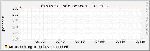 kratos39 diskstat_sdc_percent_io_time