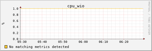 kratos41 cpu_wio