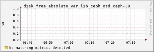 kratos42 disk_free_absolute_var_lib_ceph_osd_ceph-30