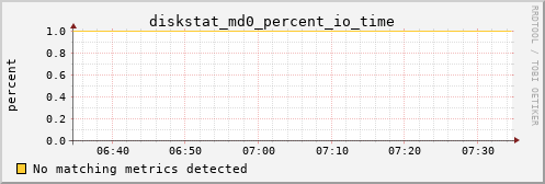 kratos42 diskstat_md0_percent_io_time