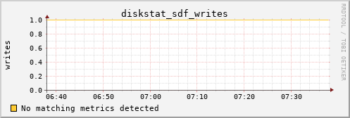 kratos42 diskstat_sdf_writes