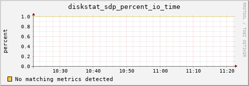 kratos42 diskstat_sdp_percent_io_time