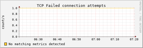 loki01 tcp_attemptfails