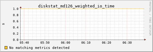 loki01 diskstat_md126_weighted_io_time