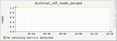loki01 diskstat_sdf_reads_merged