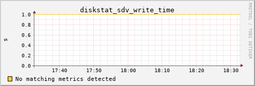 loki01 diskstat_sdv_write_time