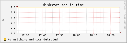 loki01 diskstat_sdo_io_time