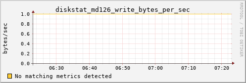 loki01 diskstat_md126_write_bytes_per_sec