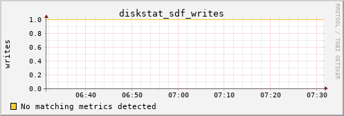 loki01 diskstat_sdf_writes