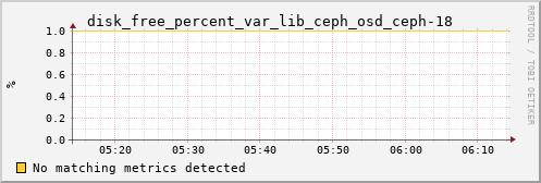 loki02 disk_free_percent_var_lib_ceph_osd_ceph-18