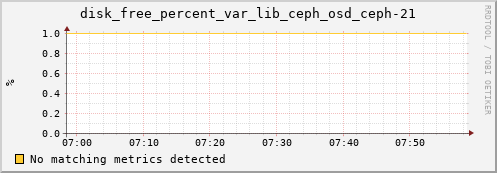 loki02 disk_free_percent_var_lib_ceph_osd_ceph-21
