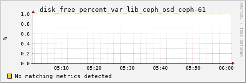 loki02 disk_free_percent_var_lib_ceph_osd_ceph-61