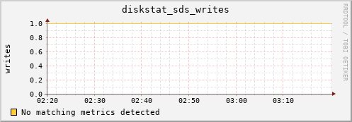 loki02 diskstat_sds_writes
