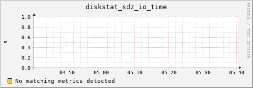 loki02 diskstat_sdz_io_time