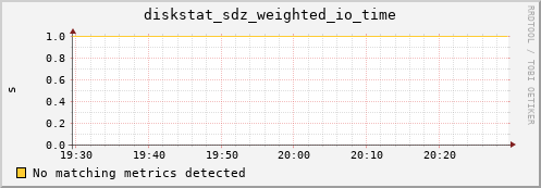 loki02 diskstat_sdz_weighted_io_time