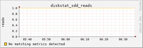 loki02 diskstat_sdd_reads