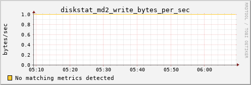 loki03 diskstat_md2_write_bytes_per_sec