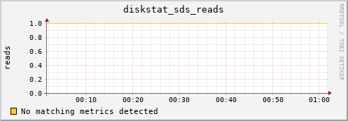 loki03 diskstat_sds_reads