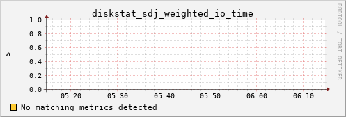 loki03 diskstat_sdj_weighted_io_time