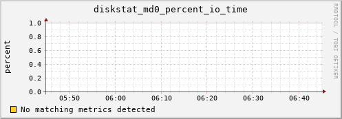 loki04 diskstat_md0_percent_io_time