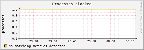 loki04 procs_blocked