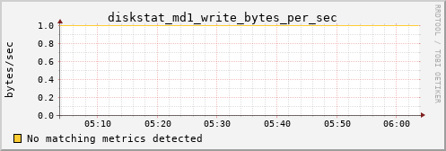 loki04 diskstat_md1_write_bytes_per_sec