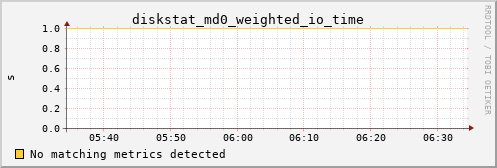 loki05 diskstat_md0_weighted_io_time