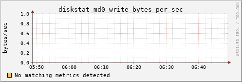 loki05 diskstat_md0_write_bytes_per_sec