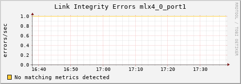 metis00 ib_local_link_integrity_errors_mlx4_0_port1