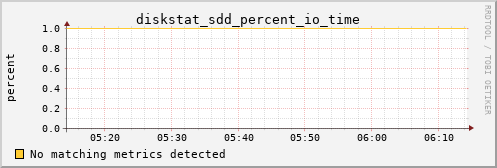 metis00 diskstat_sdd_percent_io_time