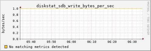 metis00 diskstat_sdb_write_bytes_per_sec