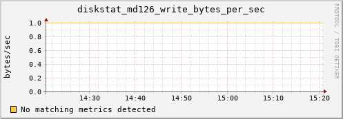 metis00 diskstat_md126_write_bytes_per_sec