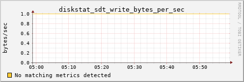 metis01 diskstat_sdt_write_bytes_per_sec