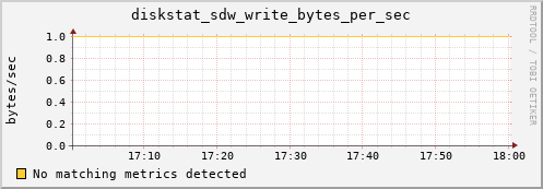 metis01 diskstat_sdw_write_bytes_per_sec