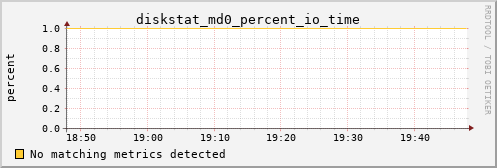 metis02 diskstat_md0_percent_io_time