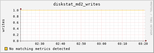 metis02 diskstat_md2_writes