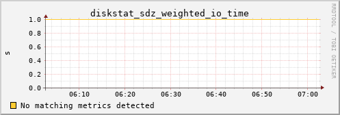 metis02 diskstat_sdz_weighted_io_time