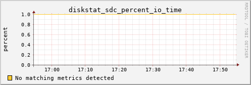 metis02 diskstat_sdc_percent_io_time