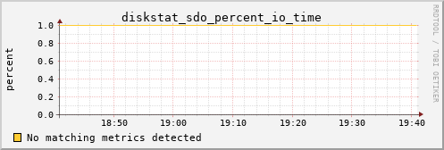metis02 diskstat_sdo_percent_io_time