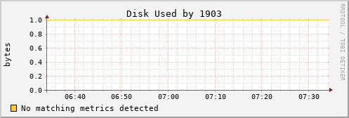 metis02 Disk%20Used%20by%201903